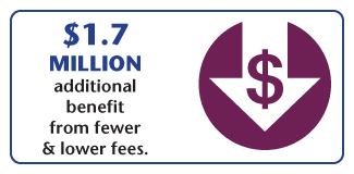 $1.7 million additional benefit from fewer & lower fees.
