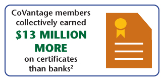 CoVantage members collectively earned $13 million more on certificates than banks