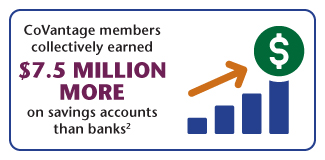CoVantage members collectively earned $7.5 million more on savings accounts than banks